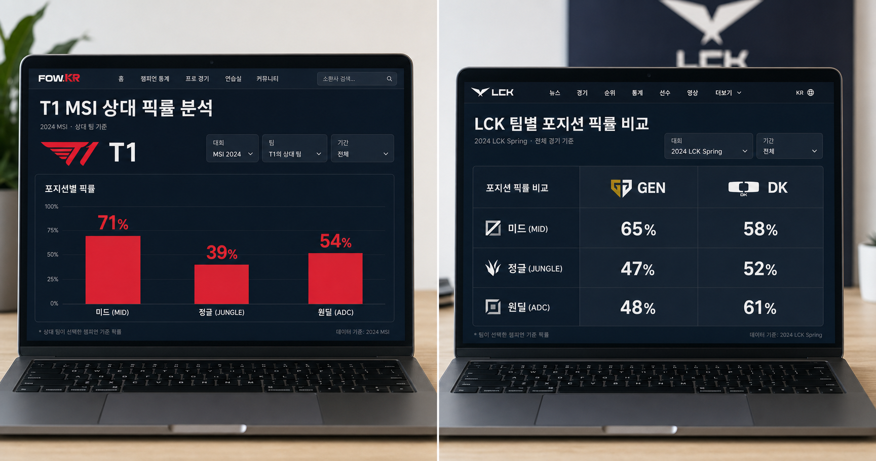 fow.kr로 확인하는 T1 MSI 상대 팀 픽률 변화